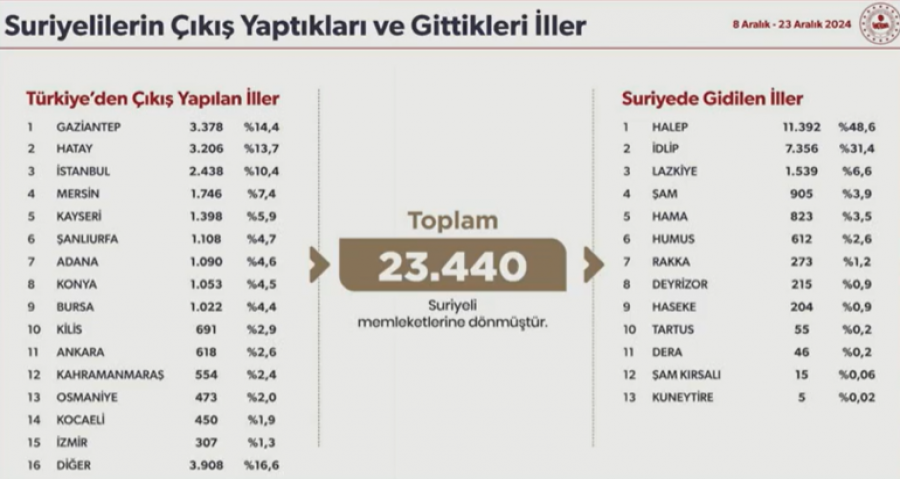 Bakan Yerlikaya açıkladı:23bin440 suriyeli dönmüştür